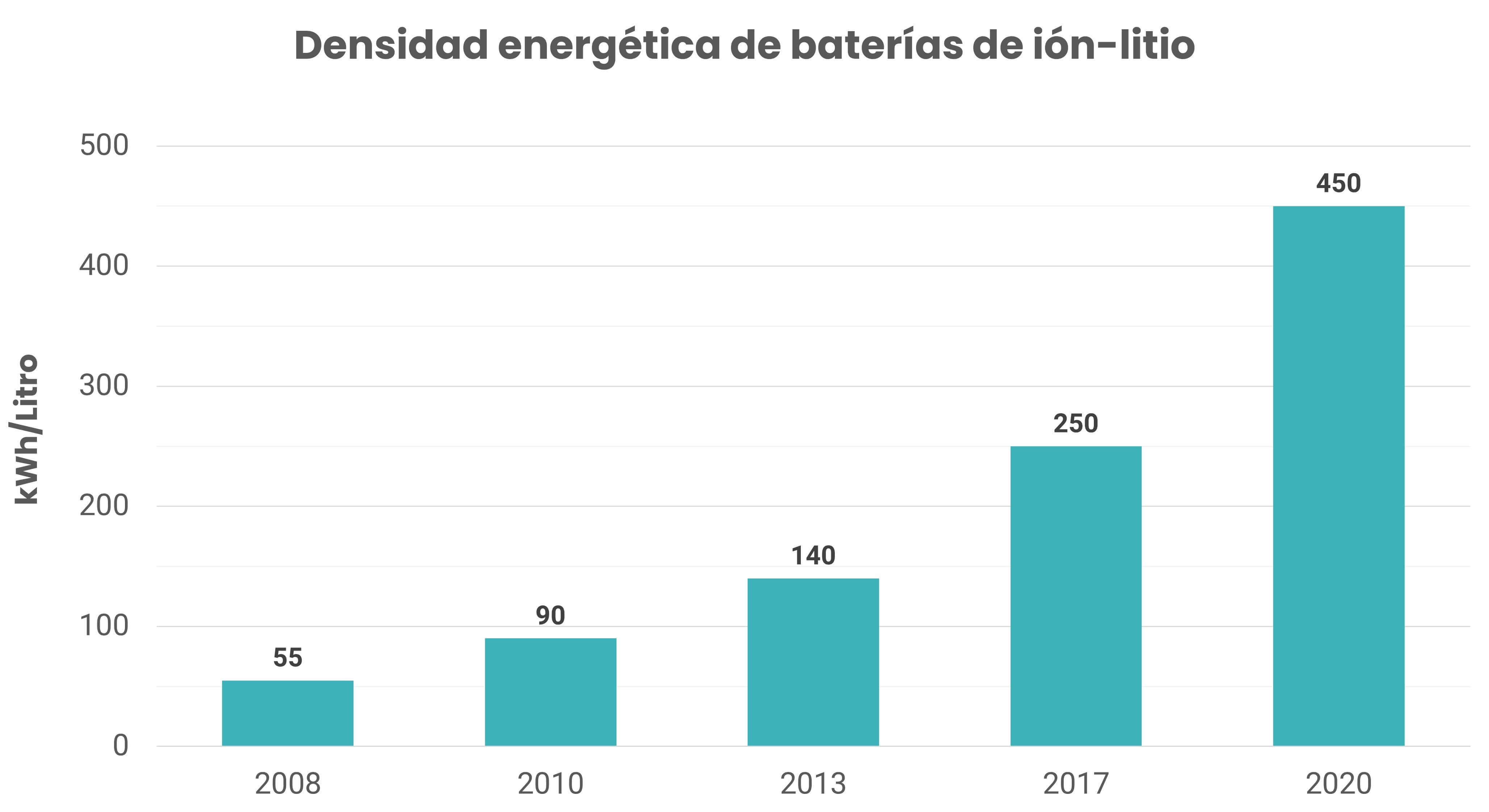 Gráfico densidad energética de baterías ión-litio mitos sobre electromovilidad